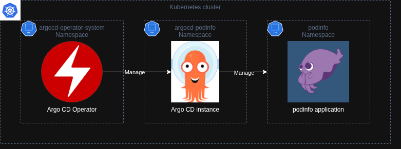 Argo CD GitOps demo architecture diagram