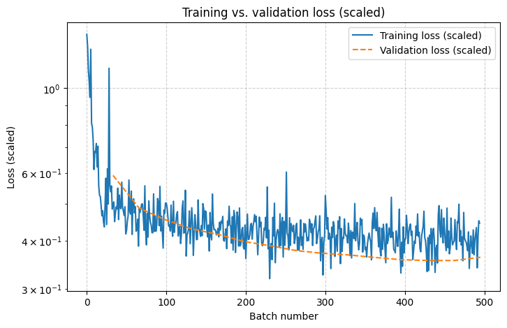 Training vs. validation loss (scaled)