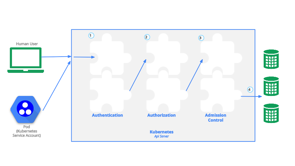 Kubernetes request flow