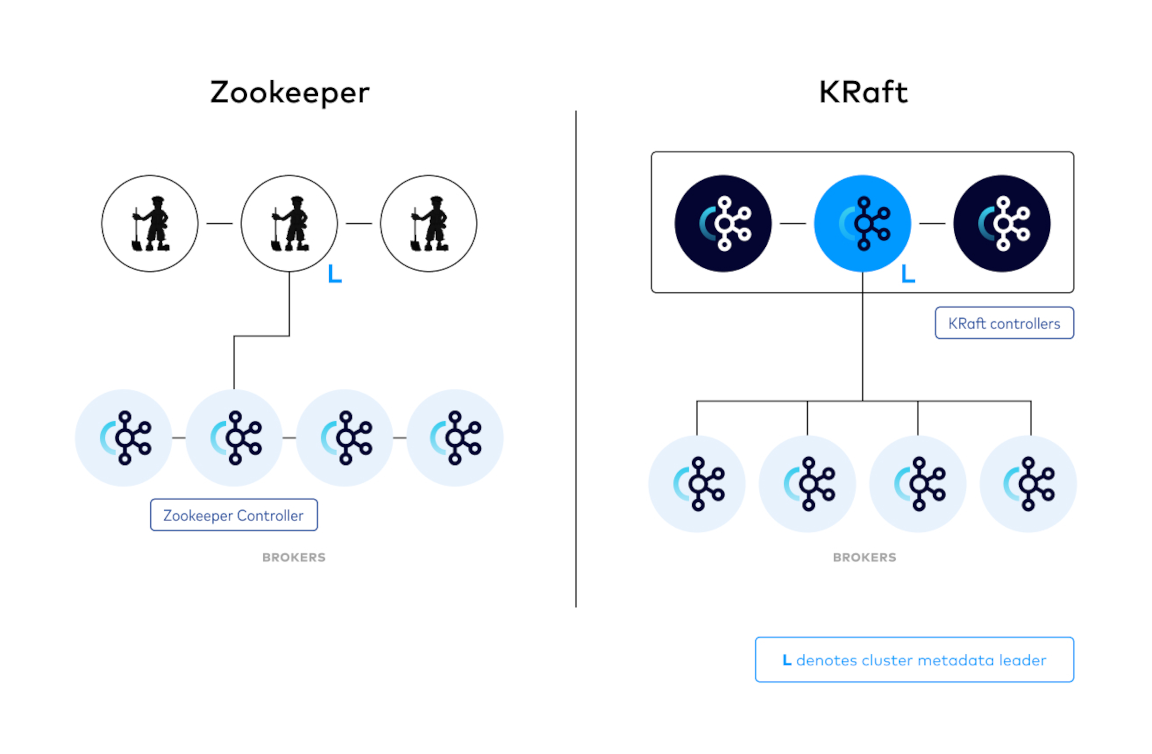 Kafka Zookeeper vs. KRaft