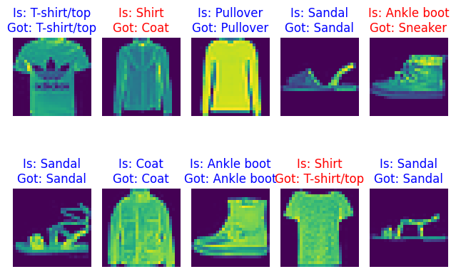 Fashion MNIST images, labels and predictions