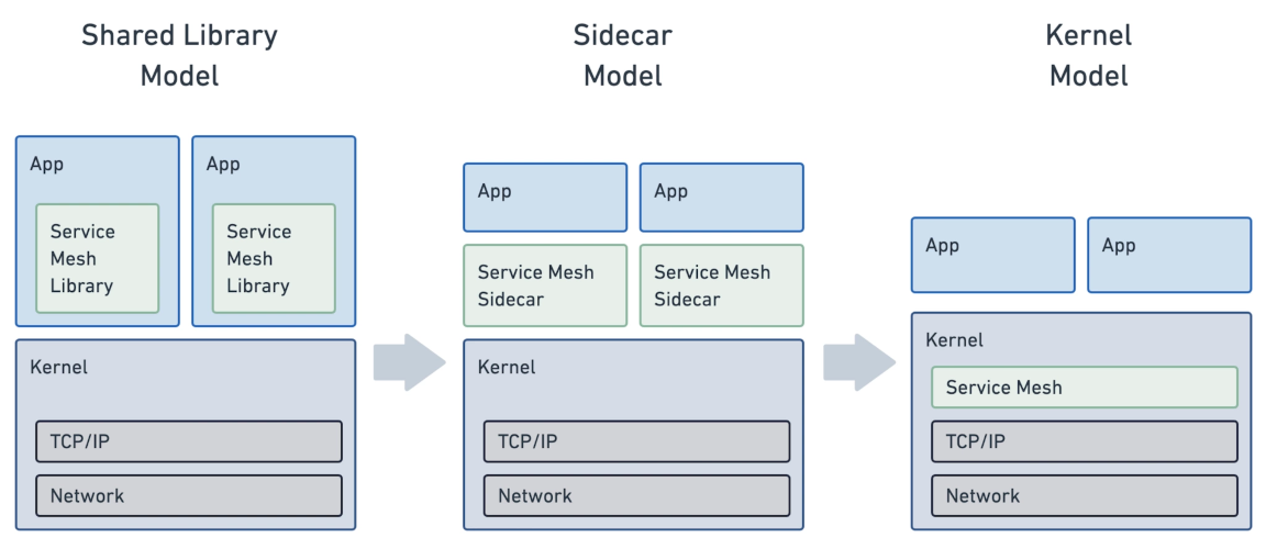 Evolution of the service mesh