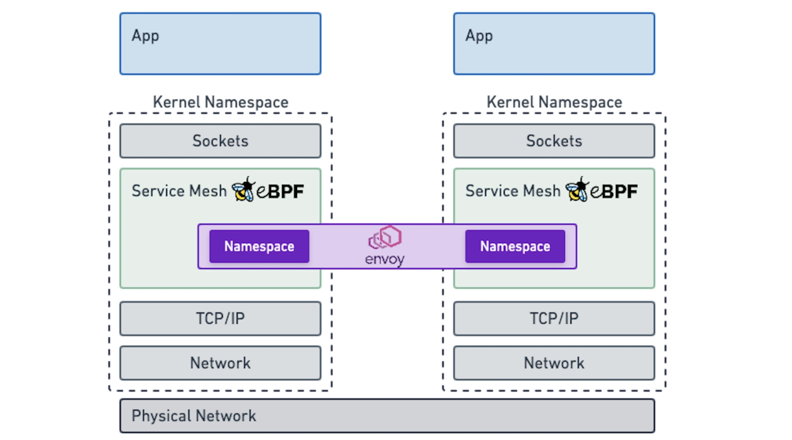 Cilium - Unified CNI and eBPF-based service mesh